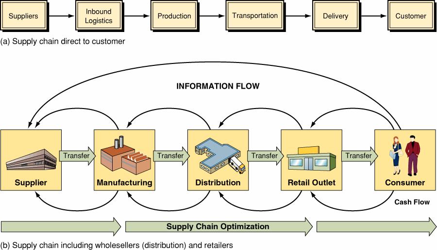Information System Categories Based on a functional decomposition of the company (Alter, 2002) Sales & Marketing Systems Supply chain systems Manufacturing systems Finance systems Product design