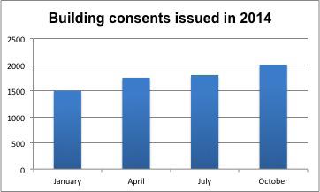 9 Recent industry reports have indicated that the number of new building consents is trending upwards, as shown in the bar chart below.