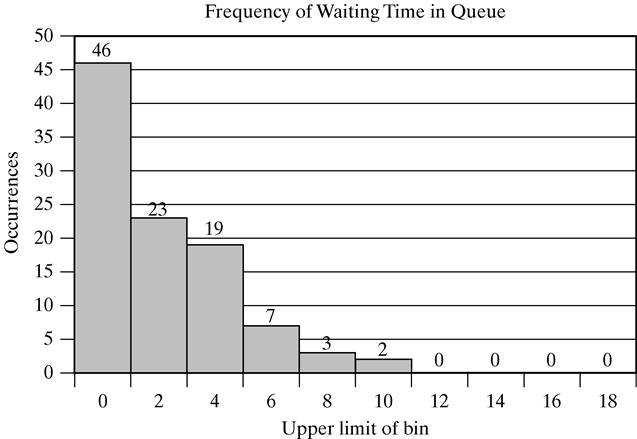 Grocery Store Example Tentative Inferences: About half of the customers have to wait, however,