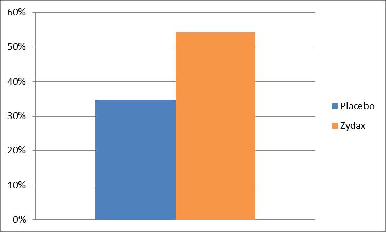 Zydax Efficacy trial results: Percentage of