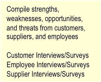 Interviews/Surveys Employee Interviews/Surveys Supplier Interviews/Surveys Analysis Report Outs SWOT Vision Mission Goals & Timetables Scorecard Annual