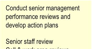 1.4 1.1.5 Areas Addressed Annually prepare plan for performance review Cell performance Workgroup performance Department performance Supplier performance Company performance Compile data for each