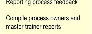 1.5 Quarter Report Action Plans Prioritized Kaizen Schedule Updated Process Owner Listing Areas Addressed Prepare the Annual Improvement Plan in 1.1.1 Prepare the Quarterly Report Feedback Kaizen