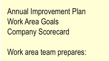 and monthly meetings Provide management report outs Update dashboard Collect feedback and improve process 2.