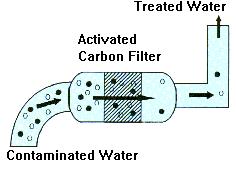 Once the filter is saturated, the activated carbon must be