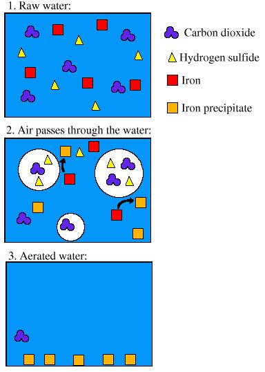 Hydrogen sulfide is physically removed by agitating the water via bubbling or cascading and then separating or "stripping the hydrogen