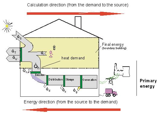 central point of the calculation procedure. To perform this calculation, input data for indoor climate requirements, internal loads, building properties and climatic conditions are needed.