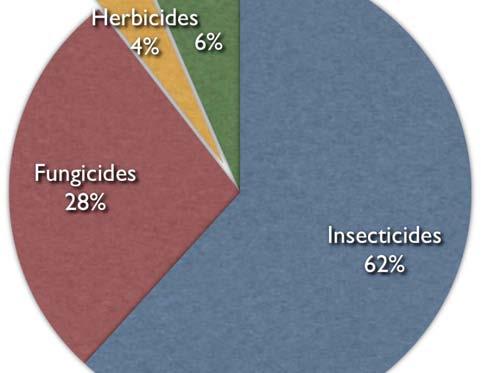 OMRI Listed Pesticides >50% Insecticides >28% Fungicides <5% Herbicides >70%