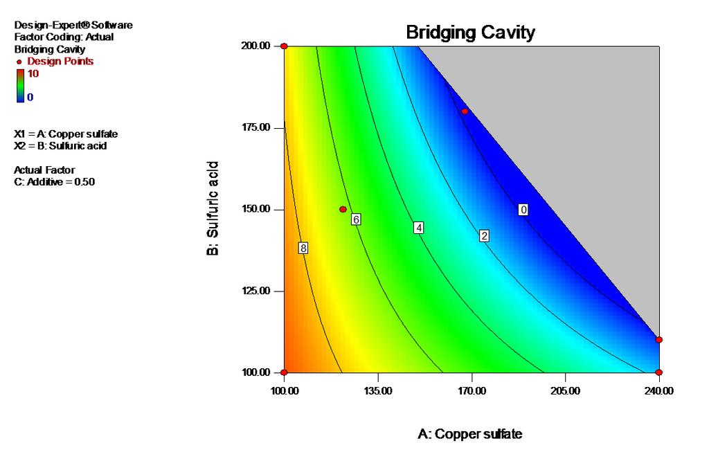 CHART 2. DOE RESULTS ON CAVITY INFLUENCED BY COPPER SULFATE AND SULFURIC ACID CONCENTRATIONS WHEN ADDITIVE WAS AT 0.