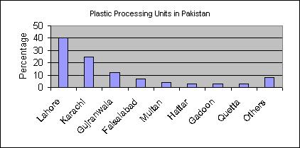 7 GEOGRAPHICAL POTENTIAL FOR INVESTMENT: Plastic industry in Pakistan is expanding at an average annual growth of 15%.