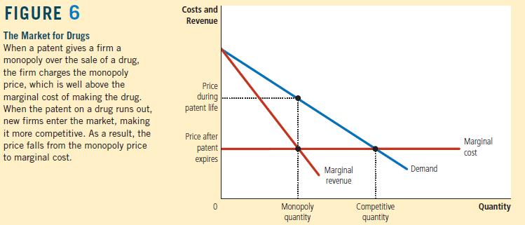 Competitive and Monopoly Markets A comparison What are the policy implications from this