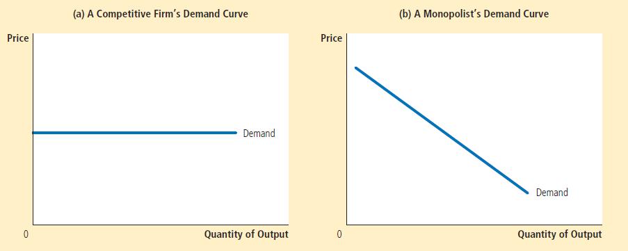 Core characteristics Implications for demand Demand is downward sloping rather than