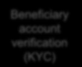 organization sends funds Beneficiary account verification (KYC)