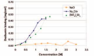 NaCl: Higher salt concentration of up to 3 M is necessary to achieve the binding level of the other salts. In the case of ovalbumin (see Fig.