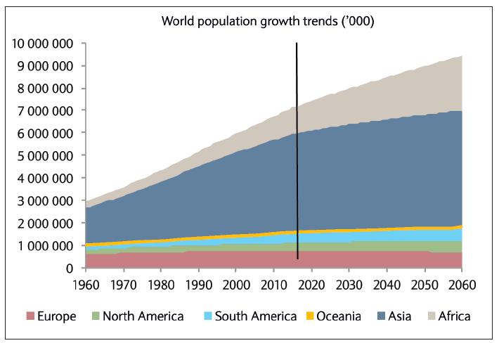 Demographics: World Population