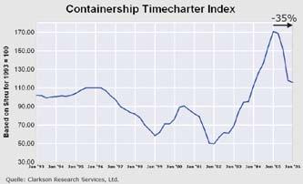 Current Container Market Although the container fleet grew strongly during the first order wave (1998-2001) the demand remains strong Slow ordering end of 2001 caused an imbalance in the years 2003/4.