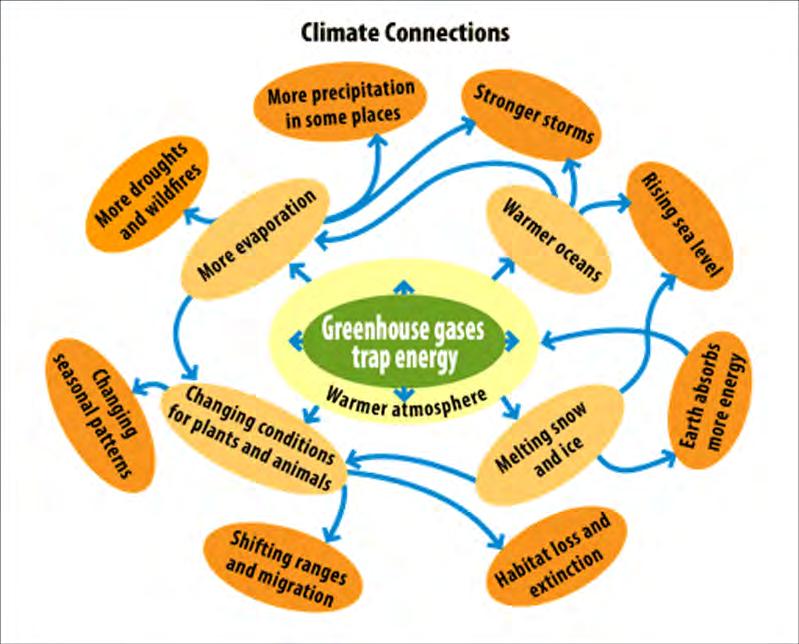 GHGs Contribute to Climate Change in Multiple Ways http://www.epa.gov/climatechange/kids/basics/concepts.