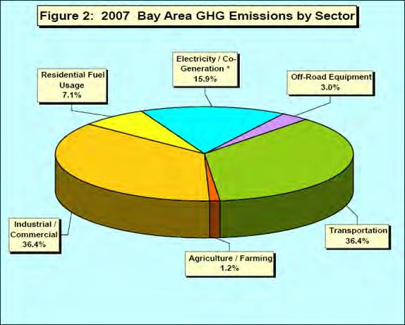 Source Inventory of Bay Area Greenhouse Gas Emissions (2007 Base Year).