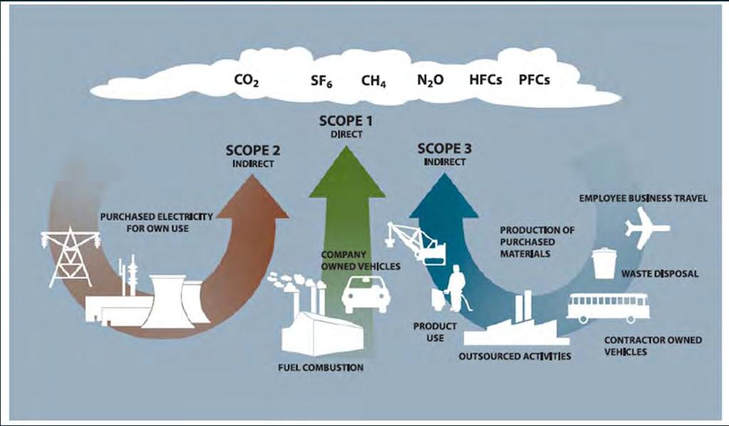Direct and Indirect Emissions Industrial Facilities Source: New Zealand Business Council for Sustainable Development 33 Outline What is a GHG and how GHGs contribute to climate change General sources