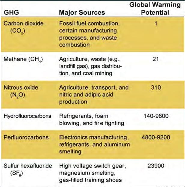 What is a GHG?