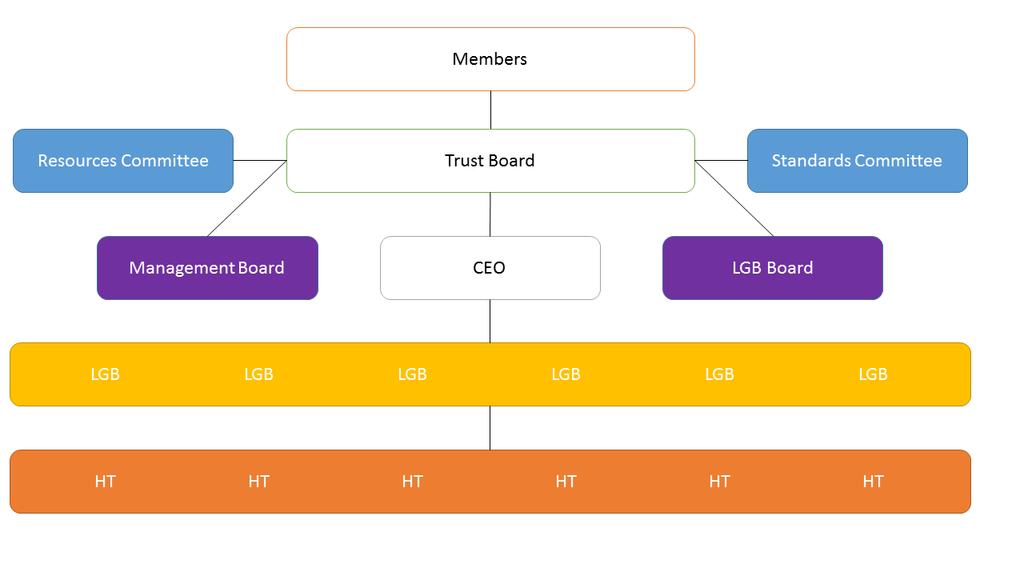 Governance structure and lines of accountability The MAT Board will hold the CEO to account for the performance of the Trust, including the performance of the academies within the Trust.