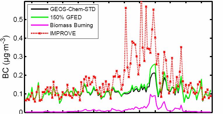 Linear Increase of Biomass Burning BC Contributions
