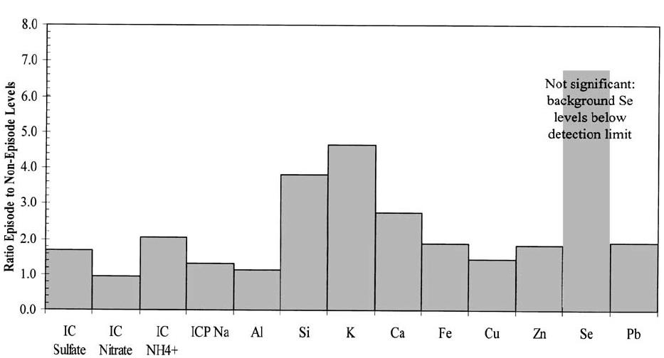 BB tracers K Ratio of fire episode to nonepisode concentrations by element or species, May