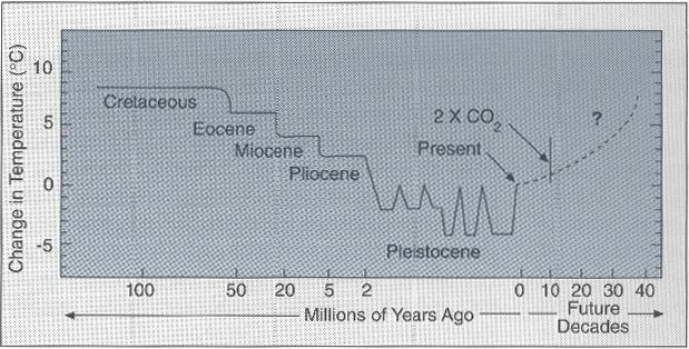 CO2 is linked with geologic periods.