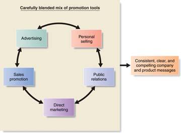 promotion, and public relations a company uses to pursue its