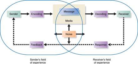 Elements in the Communication Process Figure 14.