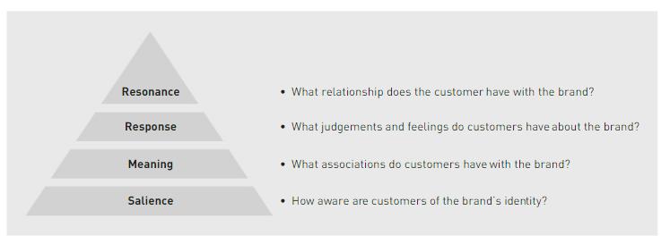 1. Product Brand Equity Pyramid Marketing is all about a battle of perceptions, not a