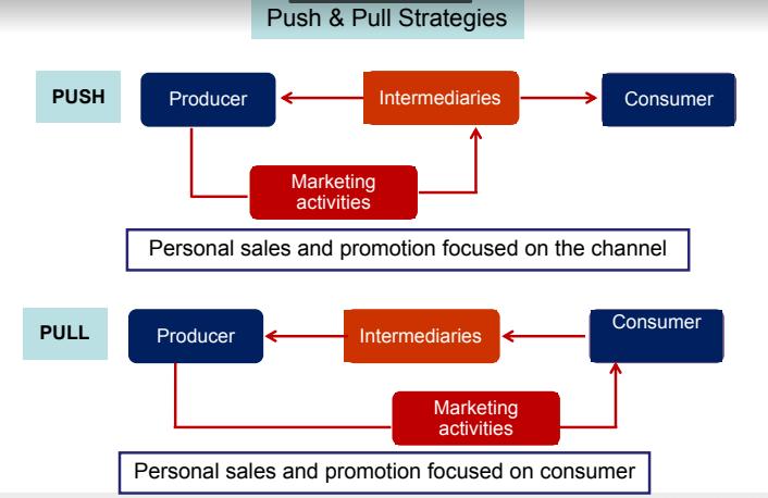 3. Promotion Push