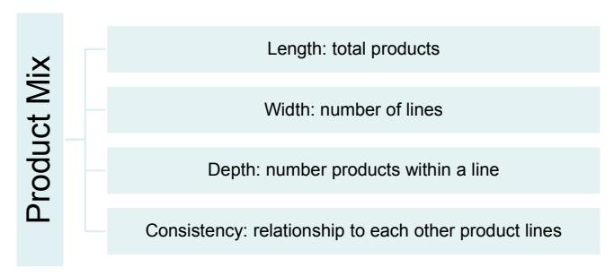 Product line length is the number of