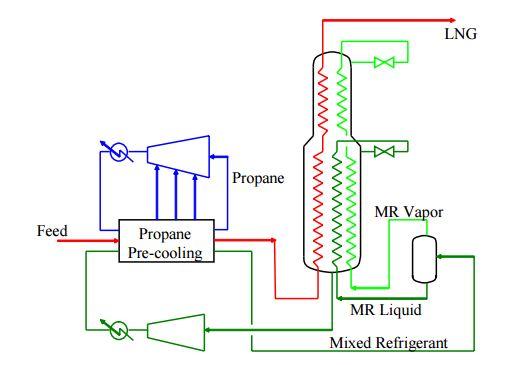 Fig. 2 C3-MR process scheme [4] AP-X method, which is an evolution of C3-MR process to be applied for large liquefaction plants.