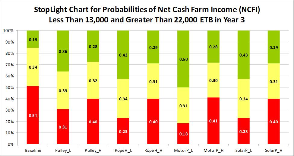 Figure 3. Comparison of the different irrigation technologies using Net Cash Farm Income (NCFI).