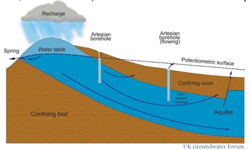Groundwater Water from aquifers reenters the hydrologic cycle as humans extract water for drinking or