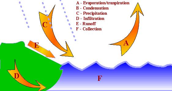 evaporation, transpiration,