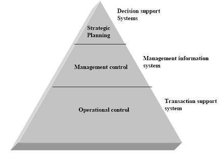 2. Accordingly to the Level of Management Information System Executive Support Management Information Description An Executive Support System ("ESS") is designed to help senior management make