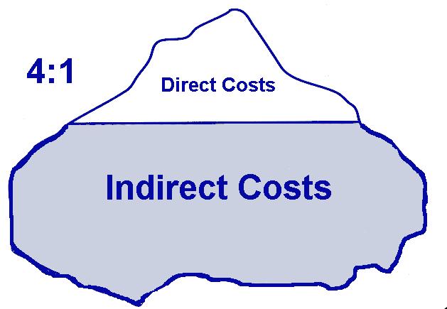 Direct & Indirect Costs of Incidents Direct Costs: Medical Expenses Wages Compensation Loss of