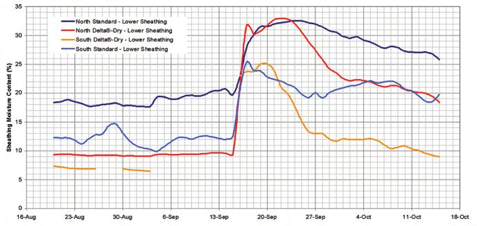 The relative humidity in the southfacing standard wall began to exceed the other test walls as early as March and was still elevated in mid October at the end of the testing period.