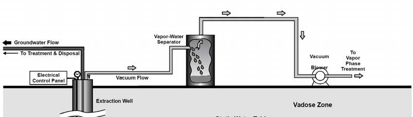 Figure 2-2. Typical Multi-Phase Extraction System Source: U.S. EPA 1997a The final component in both SVE and MPE systems is generally the off-gas treatment system.