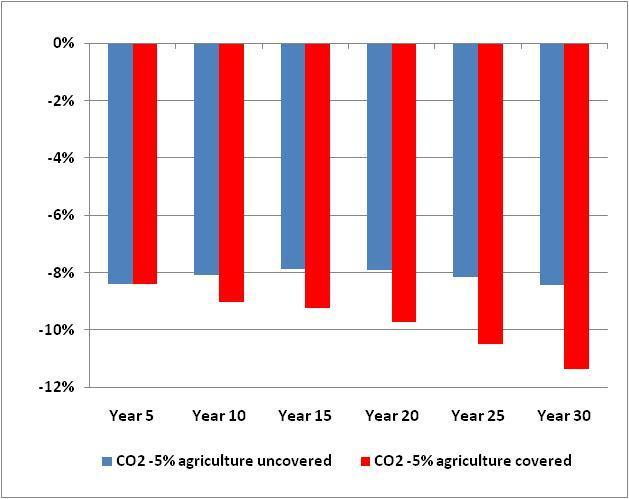 Figure 5: Change in farm cash income for a cotton farm business under a scenario where agriculture becomes a covered sector after 5 years, and incurs a liability for 10% of emissions, escalating by 1.