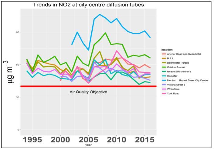 Figure 1, many parts of Bristol, especially near busy roads and in the city centre, NO2 exceeds legal national objectives and European limit values.