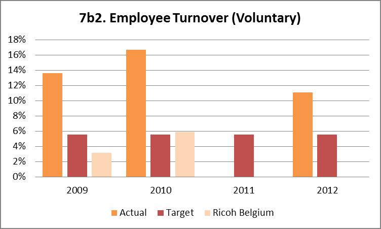 We have set a target of 6% for employee turnover, based on a healthy rate.