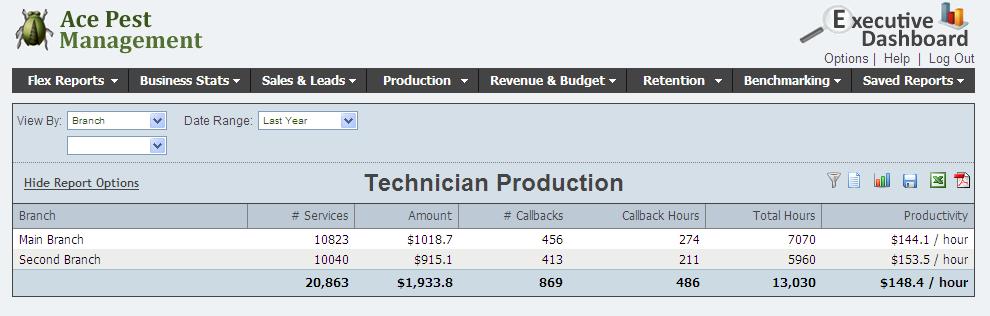 The Technician Production report displays totals for services completed in PestPac as well as the total of call back services and production based on dollars