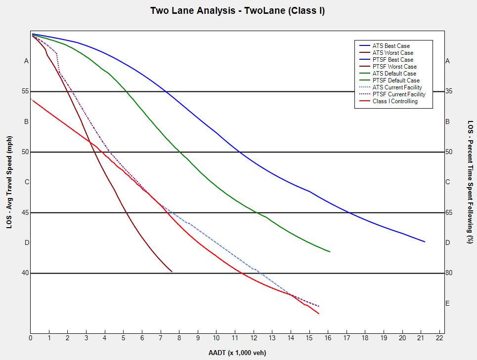 Findley, Chang, Vaughan, Schroeder, Foyle, Alford 0 FIGURE Two-lane highway Class I LOS graph. SUMMARY This section summarizes the maximum capacity outputs calculated from the default values in NCLOS.