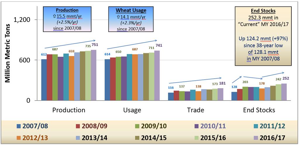 World Wheat Supply, Use & End Stocks MY 27/8 Current