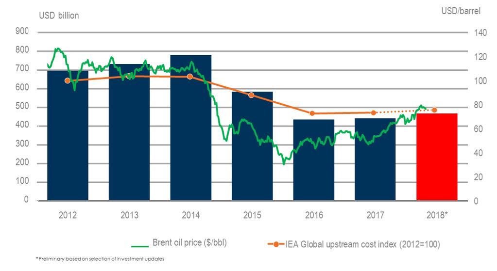Lower upstream spending could lead to tighter markets Global oil and gas upstream capital spending 212-218 Outside US