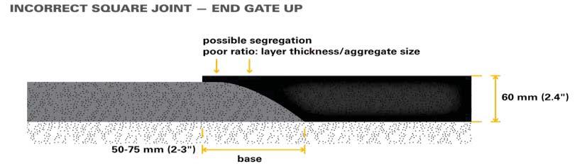 height End gate up causes rounded edge, segregation and