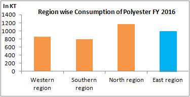 Growth Opportunity Eastern India East India is a big market for polyester makers